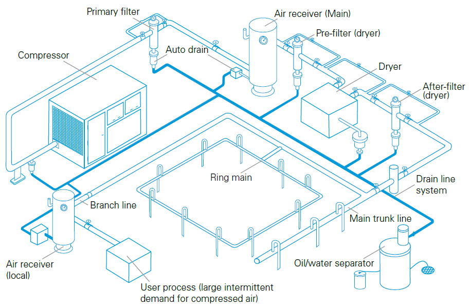 ပံု ၃၃ Compressed Air Distribution System တစ္ခု ၌ ပါဝင္ေသာ